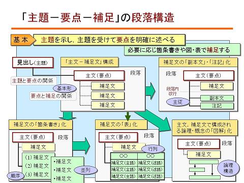 「主題−要点−補足」の段落構造