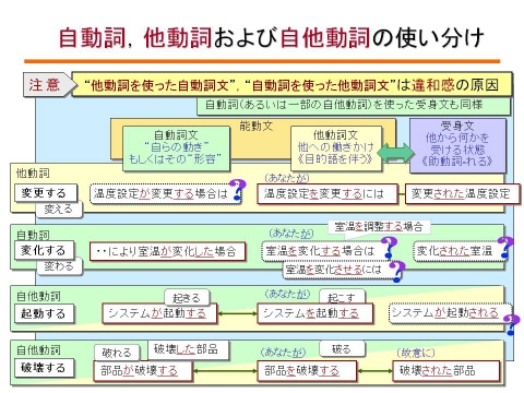 自動詞,他動詞および自他動詞の使い分け