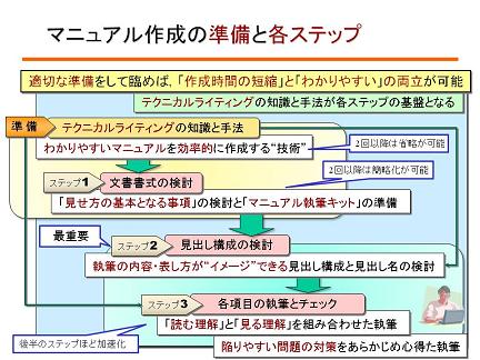 マニュアル作成の進め方 マニュアル作成のポイント