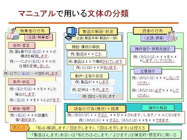 実践テクニカルライティングセミナー マニュアル作成の進め方とわかりやすいマニュアルのポイント